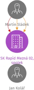SK Rapid Mezná 02, spolek, IČO: 03567966: vizualizace vztahů osob a společností