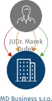 MD Business s.r.o., IČO: 03568920: vizualizace vztahů osob a společností