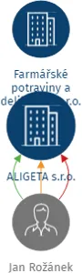 ALIGETA s.r.o., IČO: 03569080: vizualizace vztahů osob a společností