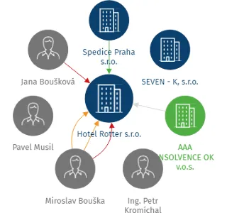 Hotel Rotter s.r.o., IČO: 03569144: vizualizace vztahů osob a společností
