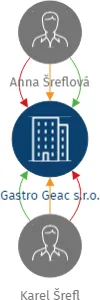 Gastro Geac s.r.o., IČO: 03569233: vizualizace vztahů osob a společností