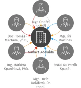 Nadace Adelaida, IČO: 03569560: vizualizace vztahů osob a společností