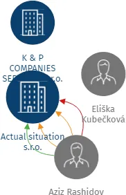 Actual situation s.r.o., IČO: 03569641: vizualizace vztahů osob a společností