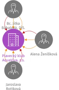 Plavecký klub AquaViva, z.s., IČO: 03570517: vizualizace vztahů osob a společností