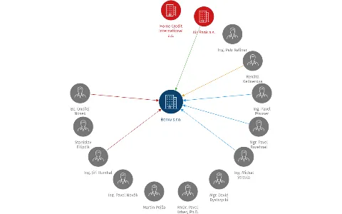 Benxy s.r.o., IČO: 03570967: vizualizace vztahů osob a společností