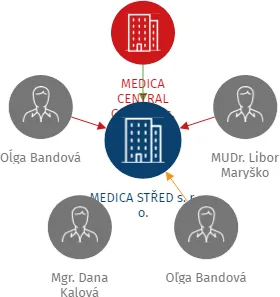 MEDICA STŘED s. r. o., IČO: 03573281: vizualizace vztahů osob a společností
