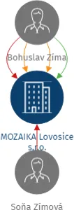 MOZAIKA Lovosice s.r.o., IČO: 03573303: vizualizace vztahů osob a společností