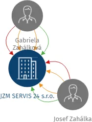 JZM SERVIS 24 s.r.o., IČO: 03573354: vizualizace vztahů osob a společností
