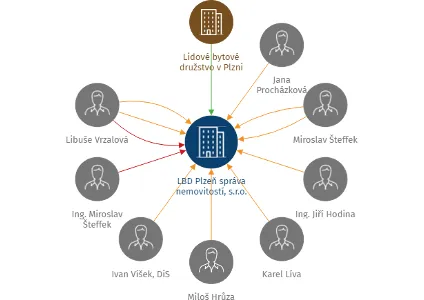 LBD Plzeň správa nemovitostí, s.r.o., IČO: 03573605: vizualizace vztahů osob a společností