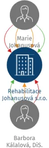 Rehabilitace Johanusová s.r.o., IČO: 03575489: vizualizace vztahů osob a společností