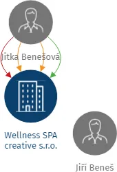 Wellness SPA creative s.r.o., IČO: 03576141: vizualizace vztahů osob a společností