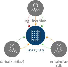 CASCO, s.r.o., IČO: 03576540: vizualizace vztahů osob a společností