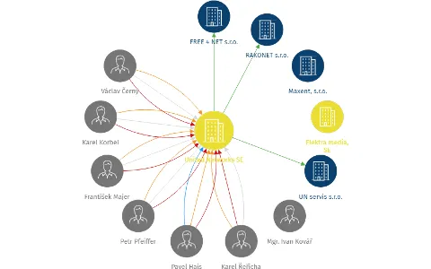 United Networks SE, IČO: 03579051: vizualizace vztahů osob a společností