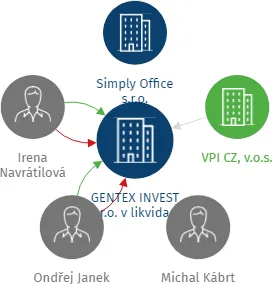 Vizualizace vztahů osob a společností - GENTEX INVEST s.r.o. v likvidaci