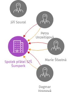 Spolek přátel SZŠ Šumperk, IČO: 03583694: vizualizace vztahů osob a společností