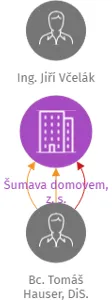 Šumava domovem, z. s., IČO: 03584046: vizualizace vztahů osob a společností