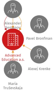 Advanced Education a.s., IČO: 03585204: vizualizace vztahů osob a společností