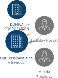 Our Bussiness s.r.o. v likvidaci, IČO: 03585581: vizualizace vztahů osob a společností