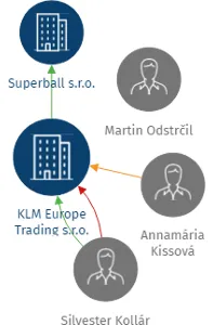 KLM Europe Trading s.r.o., IČO: 03588131: vizualizace vztahů osob a společností