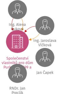 Společenství vlastníků pro dům Purkyňova 599 a 600, Náchod, IČO: 03588459: vizualizace vztahů osob a společností