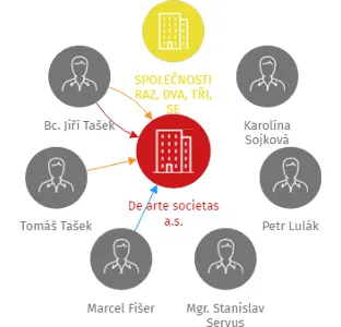 Vizualizace vztahů osob a společností - De arte societas a.s.