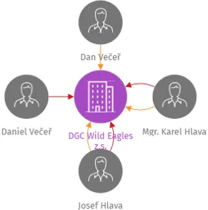 DGC Wild Eagles z.s., IČO: 03591727: vizualizace vztahů osob a společností