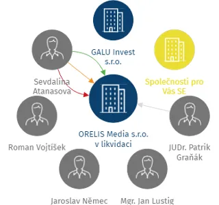 ORELIS Media s.r.o. v likvidaci, IČO: 03592723: vizualizace vztahů osob a společností
