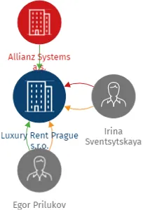 Luxury Rent Prague s.r.o., IČO: 03593100: vizualizace vztahů osob a společností