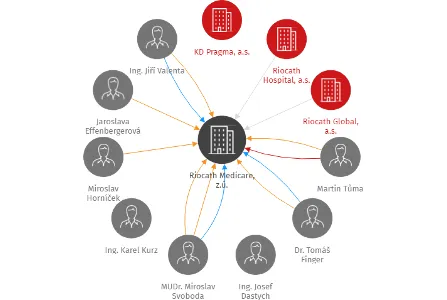 Vizualizace vztahů osob a společností - Riocath Medicare, z.ú.