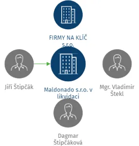 Maldonado s.r.o. v likvidaci, IČO: 03594343: vizualizace vztahů osob a společností