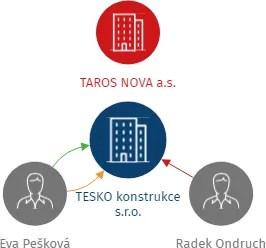 TESKO konstrukce s.r.o., IČO: 03595293: vizualizace vztahů osob a společností