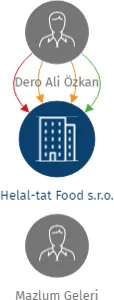 Helal-tat Food s.r.o., IČO: 03596176: vizualizace vztahů osob a společností