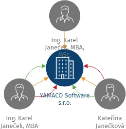 YAMACO Software s.r.o., IČO: 03597504: vizualizace vztahů osob a společností