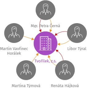 Tvořílek, z.s., IČO: 03583911: vizualizace vztahů osob a společností