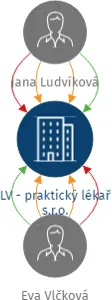 LV - praktický lékař s.r.o., IČO: 03569616: vizualizace vztahů osob a společností