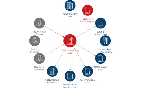 Vizualizace vztahů osob a společností - Farasi Consulting a.s.