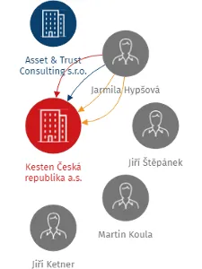 Kesten Česká republika a.s., IČO: 03503933: vizualizace vztahů osob a společností