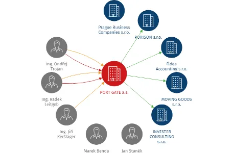 PORT GATE a.s., IČO: 03532445: vizualizace vztahů osob a společností