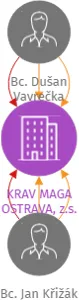 Vizualizace vztahů osob a společností - KRAV MAGA OSTRAVA, z.s.