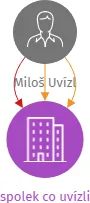 spolek co uvízli, IČO: 03600998: vizualizace vztahů osob a společností