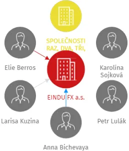 EINDU FX a.s., IČO: 03601340: vizualizace vztahů osob a společností