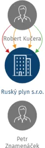 Vizualizace vztahů osob a společností - Ruský plyn s.r.o.