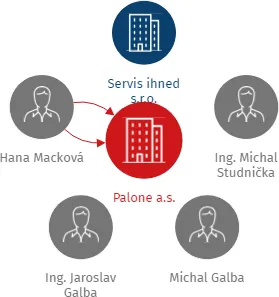 Palone a.s., IČO: 03603458: vizualizace vztahů osob a společností