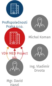 VDH MED Project a.s., IČO: 03604977: vizualizace vztahů osob a společností
