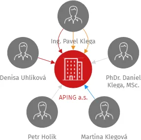 APING a.s., IČO: 03605159: vizualizace vztahů osob a společností