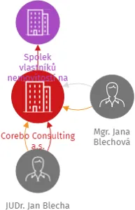 Corebo Consulting a.s., IČO: 03608450: vizualizace vztahů osob a společností