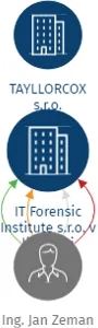 IT Forensic Institute s.r.o. v likvidaci, IČO: 03612023: vizualizace vztahů osob a společností
