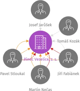 Pinec Veselice, z. s., IČO: 03612414: vizualizace vztahů osob a společností
