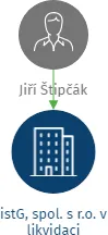 istG, spol. s r.o. v likvidaci, IČO: 03614352: vizualizace vztahů osob a společností