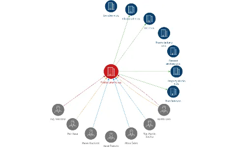 Vizualizace vztahů osob a společností - Pilulka Lékárny a.s.